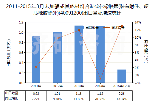 2011-2015年3月未加強(qiáng)或其他材料合制硫化橡膠管(裝有附件、硬質(zhì)橡膠除外)(40091200)出口量及增速統(tǒng)計(jì)